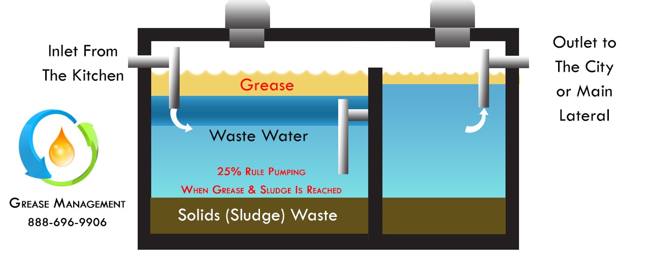 How often should a grease trap be cleaned. Solvang grease trap cleaning company.