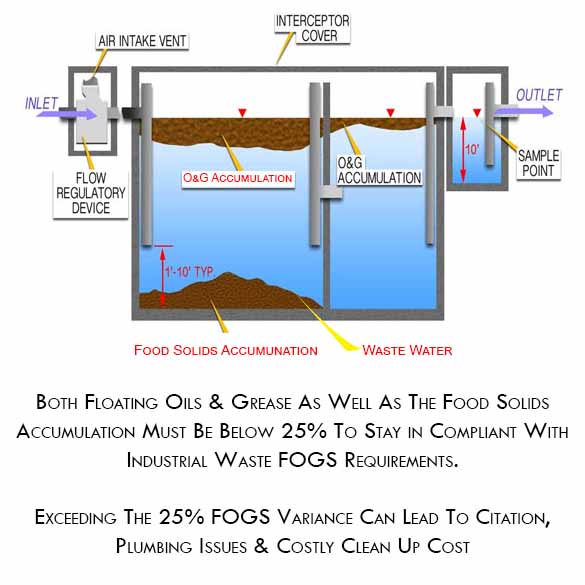 How do i know if my grease trap is full? It is mandatory that restaurants properly clean their grease traps on a timely manner to prevent any plumbing problems that can lead to costly fines. Grease trap cleaning companies must remove all content of both traps and grease interceptors in order to be in compliants with industrial waste regulations.